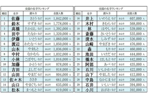 金 名字|金さん都道府県別ランキング｜名字検索No.1／名字由来net｜日 